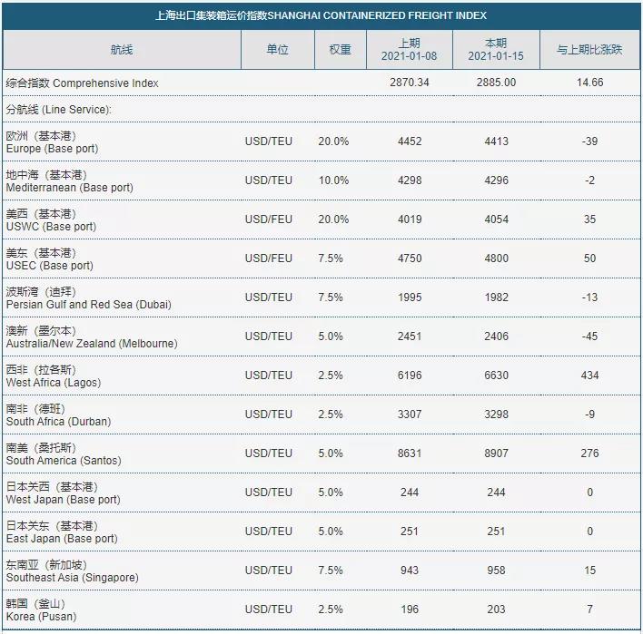 港口堵塞嚴(yán)重、空箱持續(xù)緊缺、海