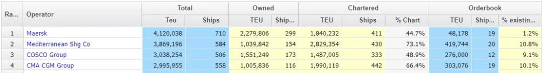 各船公司瘋狂訂船買船，這家大型航運公司成了例外