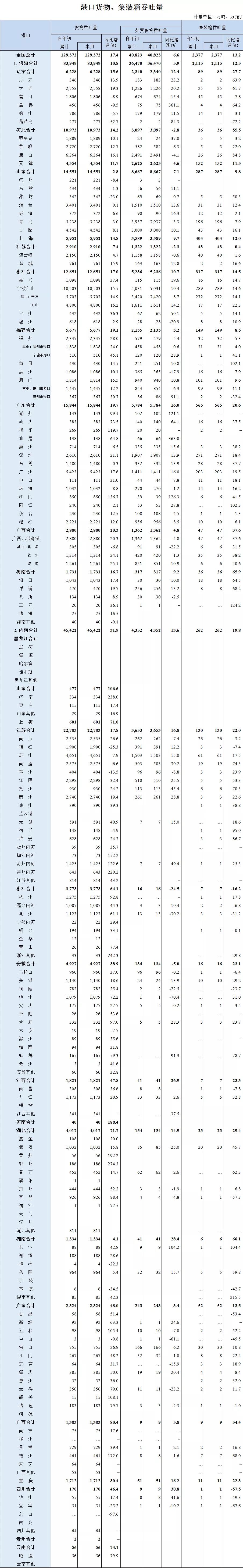 全國港口貨物、集裝箱吞吐量1月數(shù)據(jù)出爐，均實(shí)現(xiàn)兩位數(shù)增長