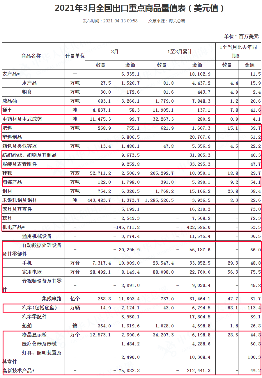 一季度出口大漲49%，這些產(chǎn)品賣得