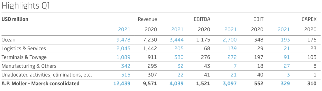 馬士基一季度EBITDA達40億美元，單季