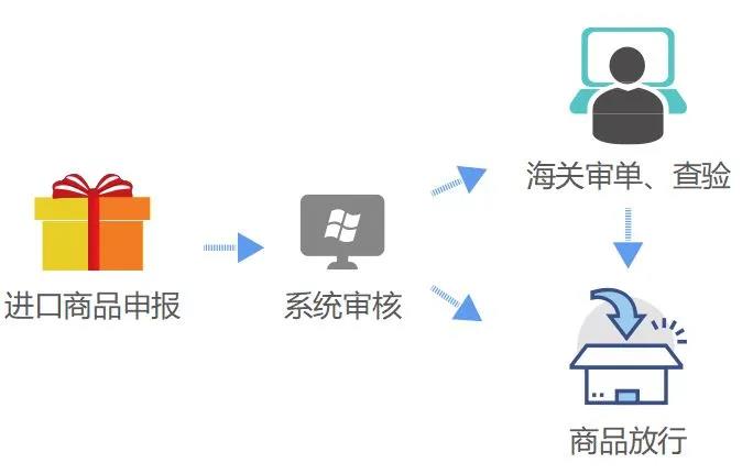 解讀！跨境電商零售進口商品通關(guān)