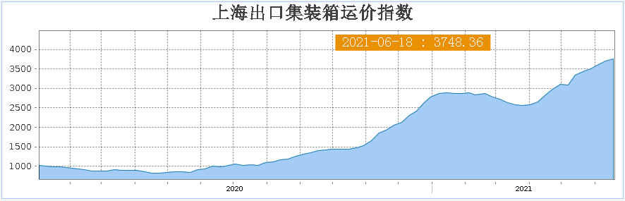 “坐地起價(jià)”！全球海運(yùn)市場遇空