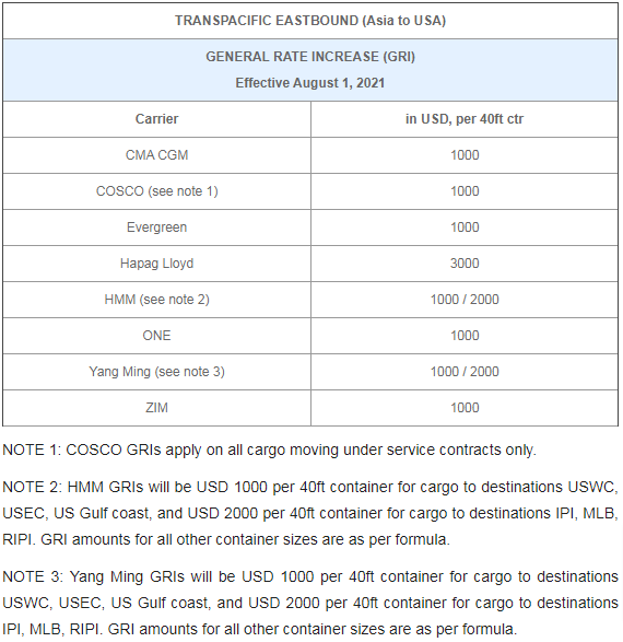 運價新高，準(zhǔn)班率新低，船公司每運一箱凈賺1000美金