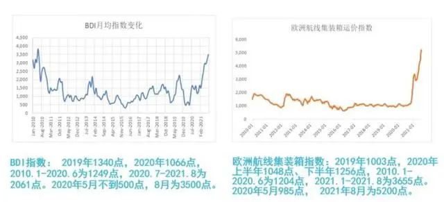 全球塞港、貨代加價推動運價連創(chuàng)