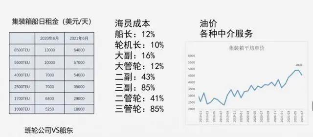 全球塞港、貨代加價(jià)推動(dòng)運(yùn)價(jià)連創(chuàng)新高