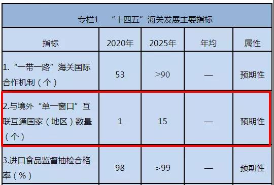 出口注意！我國(guó)已與這些國(guó)家海關(guān)