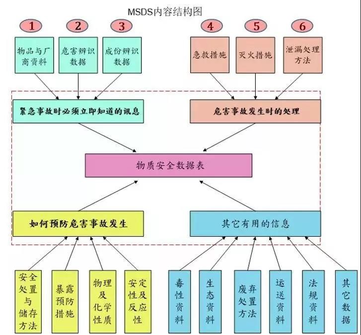 如何讀懂MSDS？出貨更安全