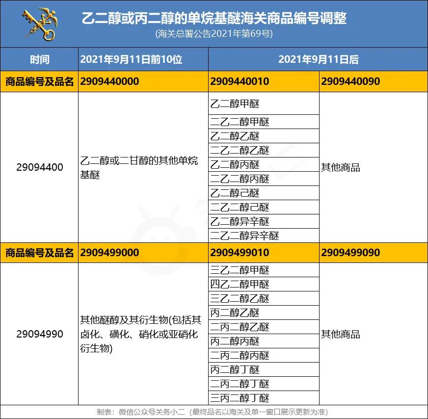 注意：這兩類進口商品海關(guān)編碼調(diào)