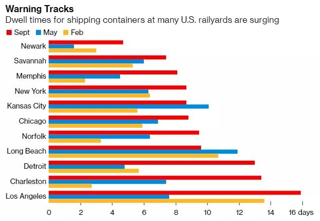 美國(guó)11個(gè)主要城市鐵路場(chǎng)站貨柜滯留