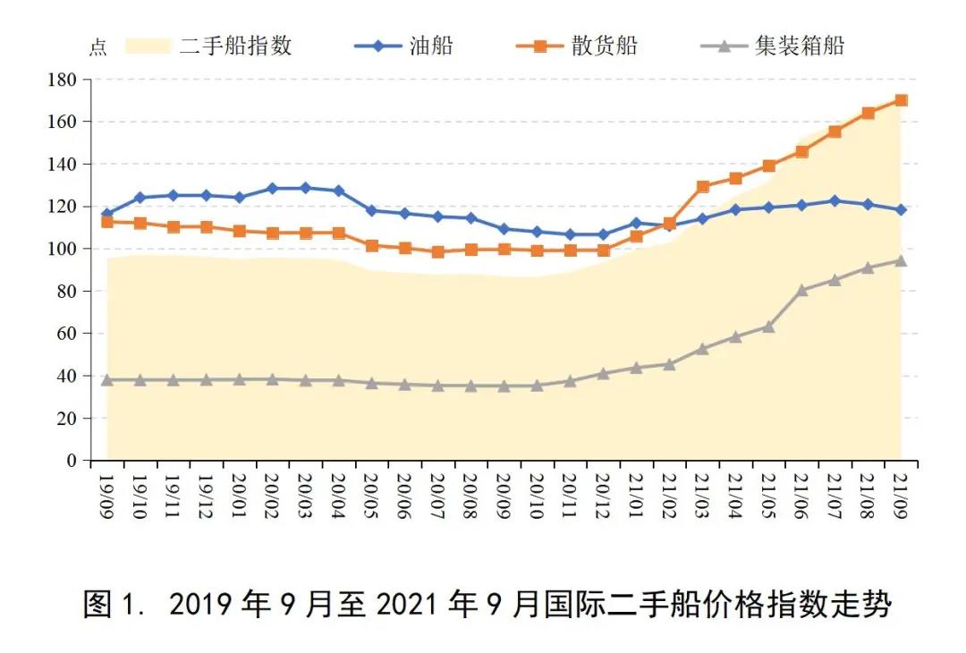 二手船價格增幅邊際放緩