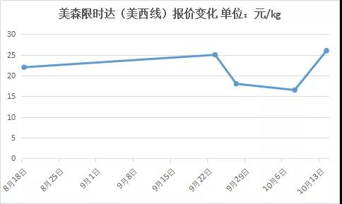 海運退燒，美森價格卻大反彈！已