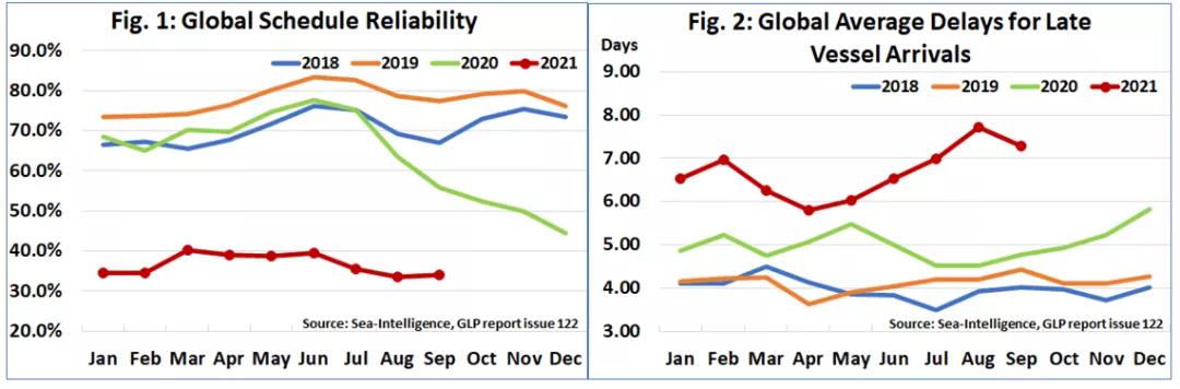 船期數(shù)據(jù)：延誤恐持續(xù)全年，沒(méi)有