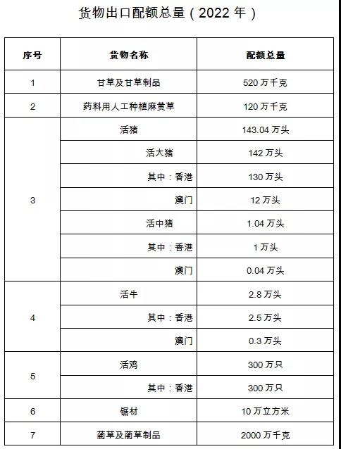 公布：2022年貨物出口配額總量及配