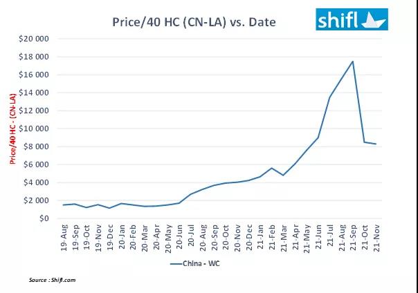 自9月以來，跨太平洋集裝箱運(yùn)費(fèi)已