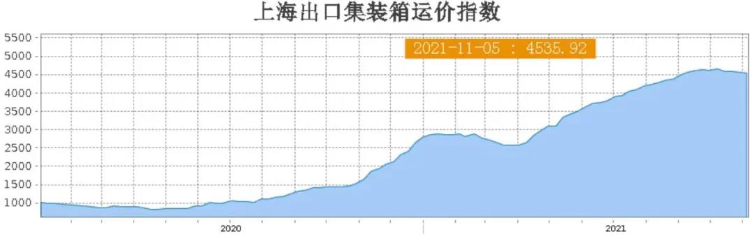 航線運價保持高位徘徊