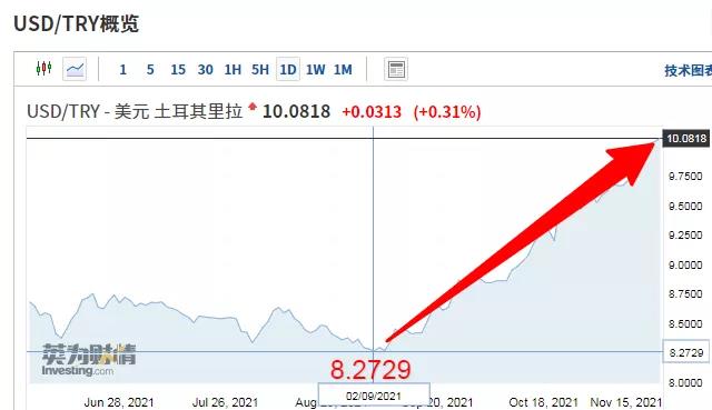 2個月內(nèi)貨幣瘋狂跳水20%！出口這個