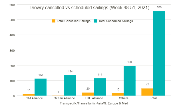 取消47個航次，72%空白航行發(fā)生在跨