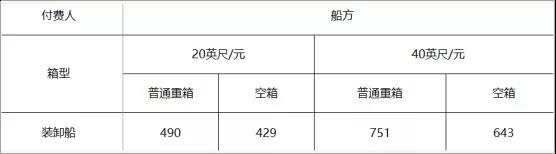 寧波舟山港上調(diào)裝卸費(fèi)，1月1日起執(zhí)