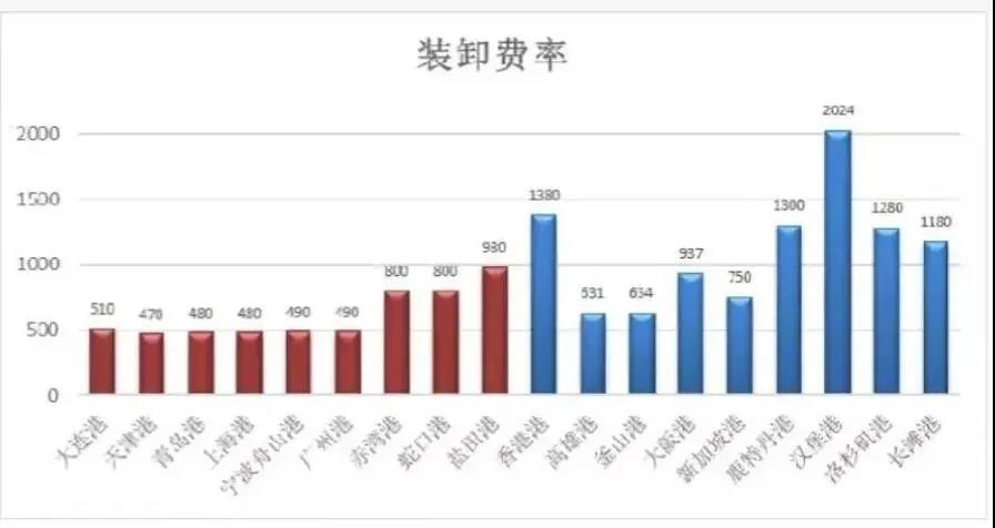 寧波舟山港上調(diào)裝卸費，1月1日起執(zhí)行！