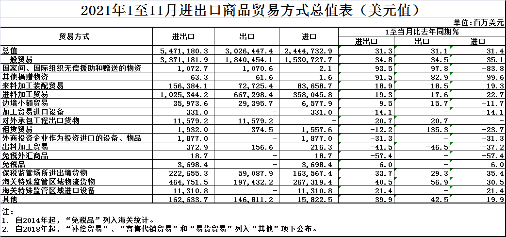 【數(shù)據(jù)】1-11月我國(guó)進(jìn)出口同比增長(zhǎng)