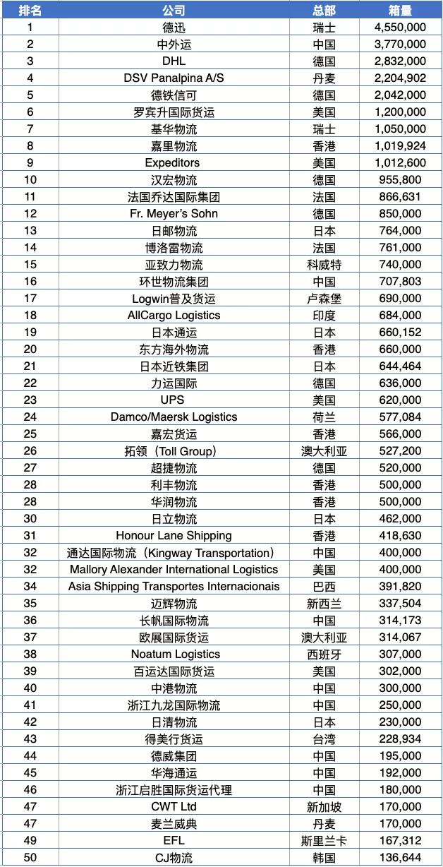 2021全球貨代（海運）50強(qiáng)榜單