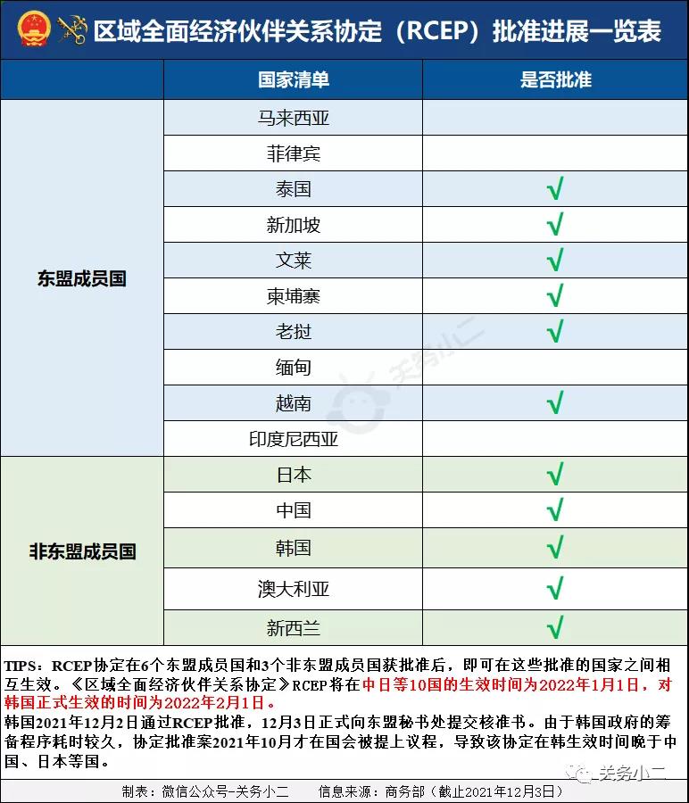 中柬自貿(mào)協(xié)定2022年1月初生效，互免