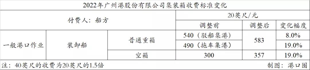 廣州港跟進(jìn)上調(diào)裝卸費(fèi)，原因有三