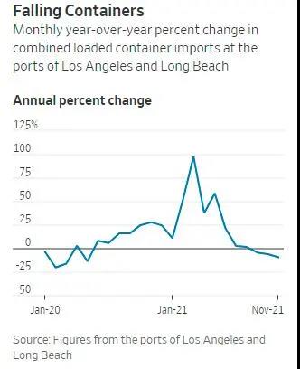 加州港口進(jìn)口集裝箱量降了？其實(shí)
