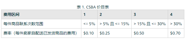 亞馬遜FBA適用于CSBA計劃的索賠情景