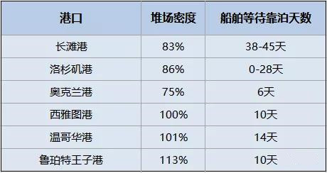 擁堵持續(xù)惡化！102艘船等待靠泊，等待時(shí)間超38天，集裝箱到目的港時(shí)間延長一倍！