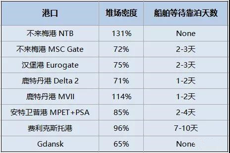 擁堵持續(xù)惡化！102艘船等待靠泊，等待時(shí)間超38天，集裝箱到目的港時(shí)間延長一倍！