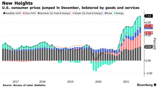 預(yù)警！美國2021年通脹率創(chuàng)39年最高