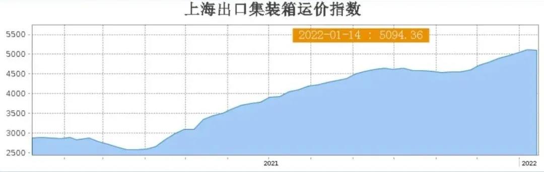 運價10周以來首次下跌！