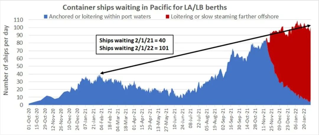 2022伊始，供應(yīng)鏈和港口方面?zhèn)鱽碡? width=
