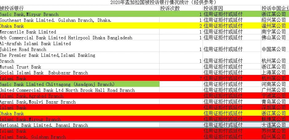 出口孟加拉重要利好！信用證政策有最新調(diào)整！