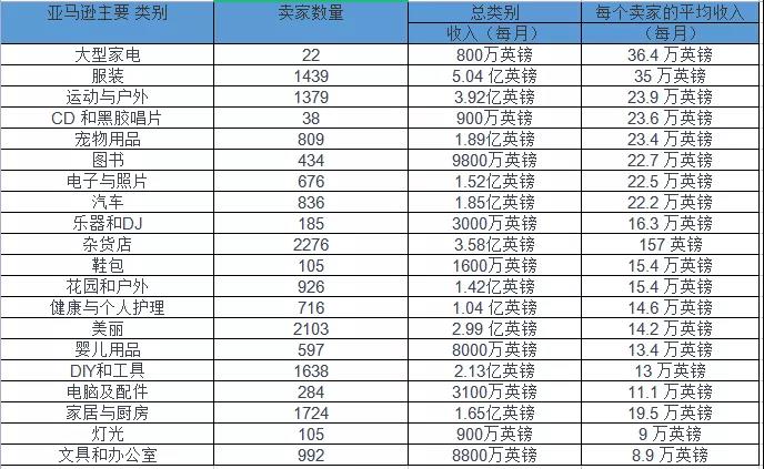 亞馬遜FBA最賺錢的品類居然是這個