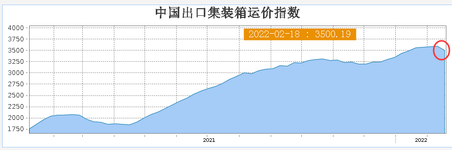 運(yùn)價(jià)依然高企，一柜難求狀況仍難