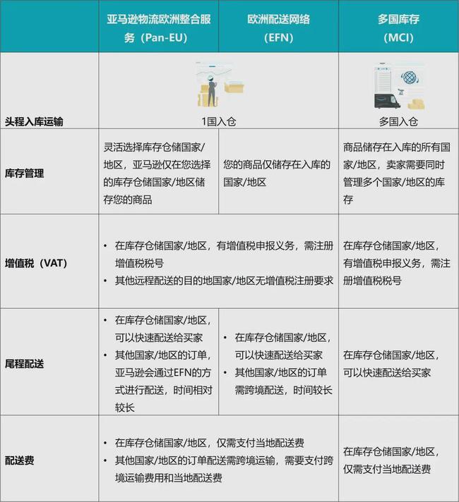 亞馬遜FBA歐洲站將啟動(dòng)配送網(wǎng)絡(luò)和