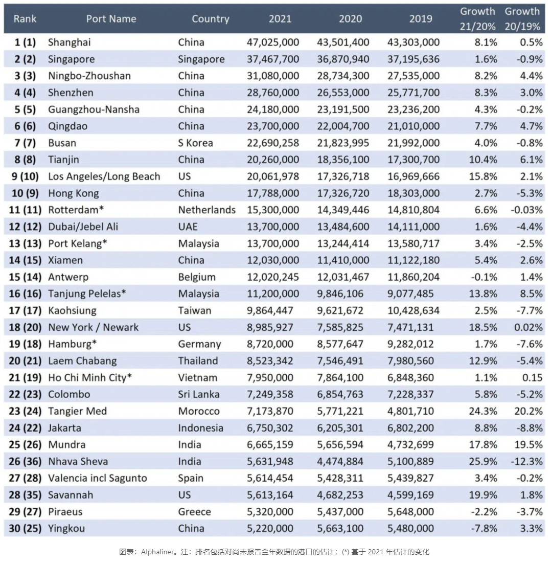 2021全球集裝箱港口TOP30排名公布！