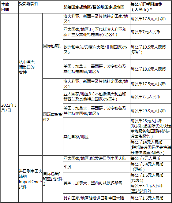 自2022年3月7日起，針對(duì)部分聯(lián)邦快