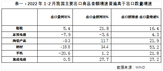 如何評(píng)價(jià)1-2月外貿(mào)成績(jī)單？韌性超