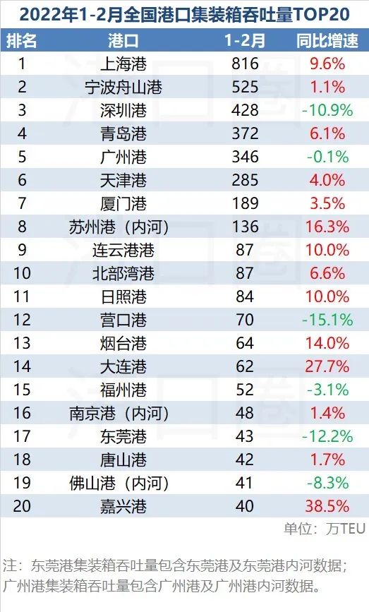 2月全國港口吞吐量成績單：黑馬殺入前十