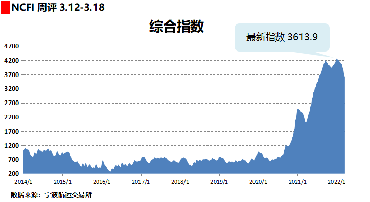 需求下降，運(yùn)價下跌！航運(yùn)公司被迫調(diào)整亞洲-北歐的運(yùn)力