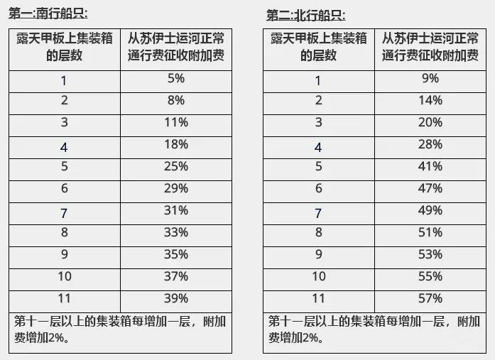 蘇伊士運(yùn)河再提高船舶通行費(fèi)，集