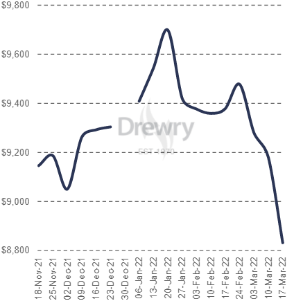 集裝箱運輸需求下降，部分航線運