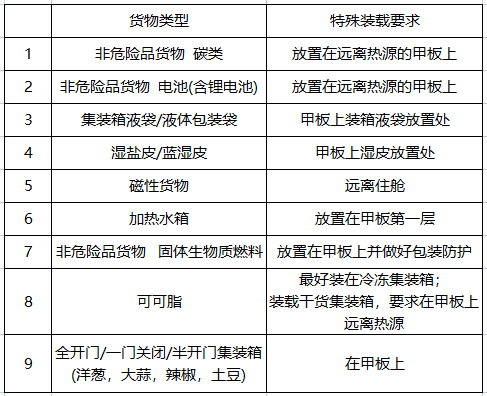 注意！ONE發(fā)布這兩大類(lèi)貨物的特殊