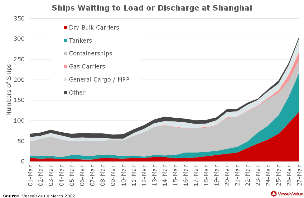 封控加劇港口擁堵！船公司宣布跳港、調(diào)整船期！