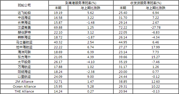 據(jù)說，近期船期準時了，你感覺到了么？