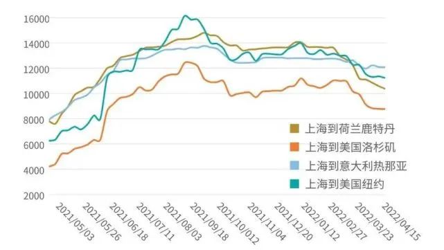 運價連續(xù)下跌14周！部分港口運費腰